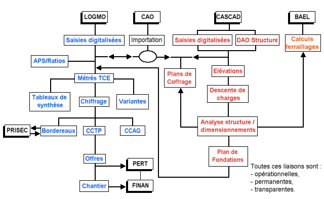 Logiciel batiment gestion de chantier