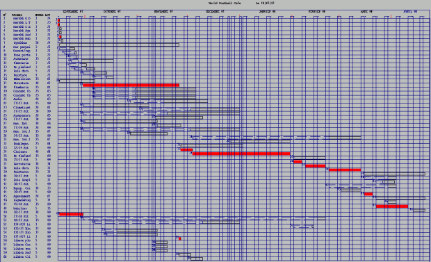 diagramme de Gantt